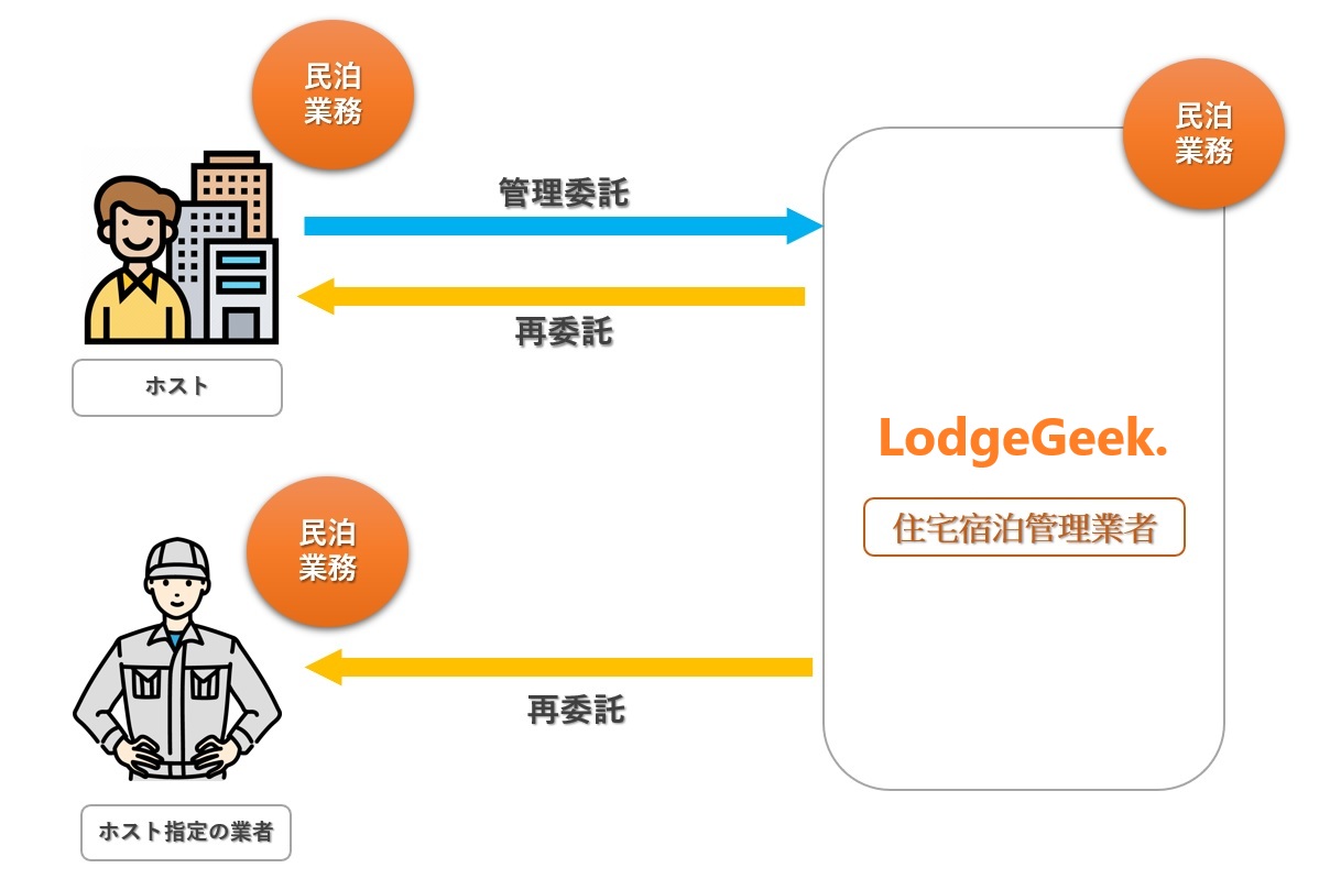 再委託型民泊運営とは?